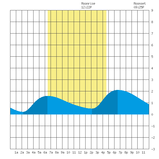 South Hartford tide chart for Thursday, November 7, 2024
