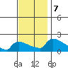 South Hartford tide chart for Thursday, November 7, 2024