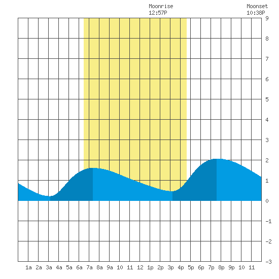 South Hartford tide chart for Friday, November 8, 2024