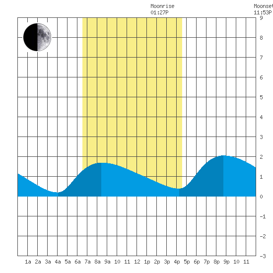 South Hartford tide chart for Saturday, November 9, 2024