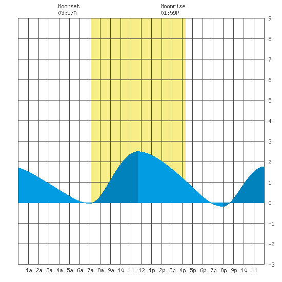 South Hartford tide chart for Thursday, December 12, 2024