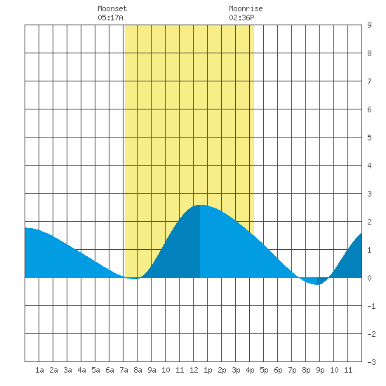 South Hartford tide chart for Friday, December 13, 2024