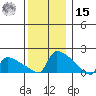 South Hartford tide chart for Sunday, December 15, 2024