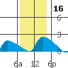 South Hartford tide chart for Monday, December 16, 2024
