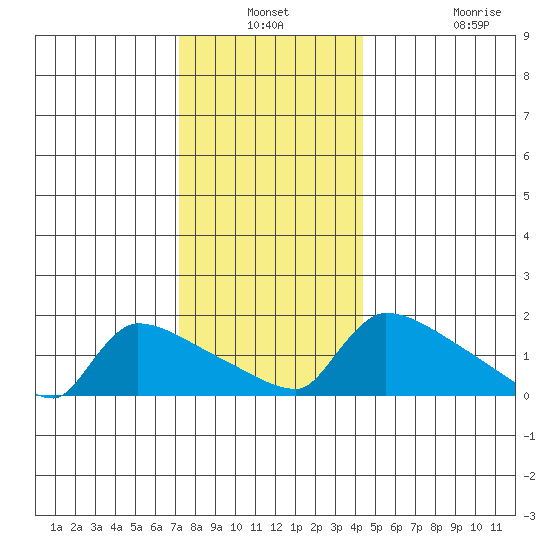 South Hartford tide chart for Thursday, December 19, 2024
