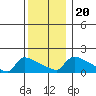 South Hartford tide chart for Friday, December 20, 2024
