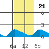 South Hartford tide chart for Saturday, December 21, 2024