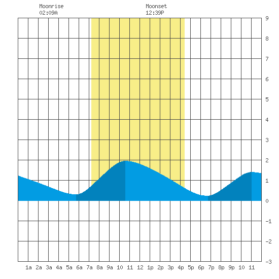 South Hartford tide chart for Wednesday, December 25, 2024
