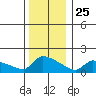 South Hartford tide chart for Wednesday, December 25, 2024