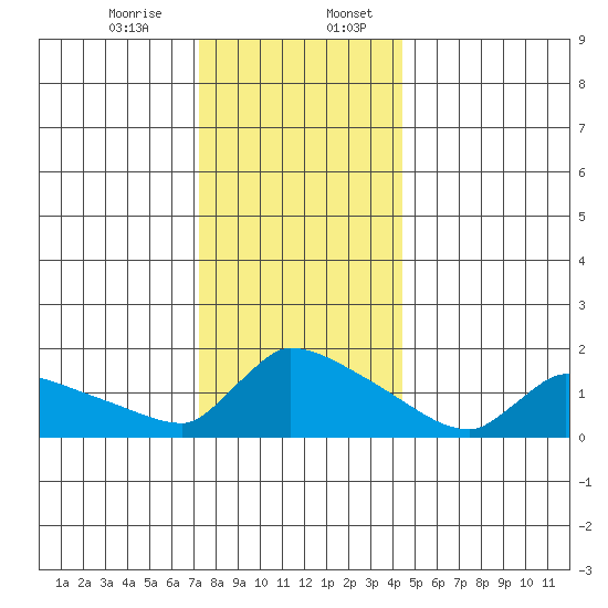 South Hartford tide chart for Thursday, December 26, 2024