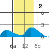 South Hartford tide chart for Monday, December 2, 2024