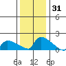 South Hartford tide chart for Tuesday, December 31, 2024