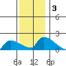 South Hartford tide chart for Tuesday, December 3, 2024