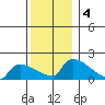 South Hartford tide chart for Wednesday, December 4, 2024