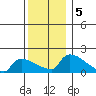 South Hartford tide chart for Thursday, December 5, 2024