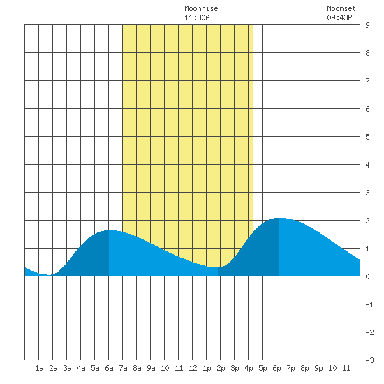 South Hartford tide chart for Friday, December 6, 2024