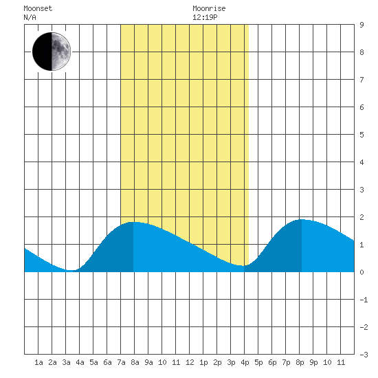 South Hartford tide chart for Sunday, December 8, 2024