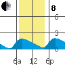South Hartford tide chart for Sunday, December 8, 2024