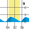 South Hartford tide chart for Monday, December 9, 2024