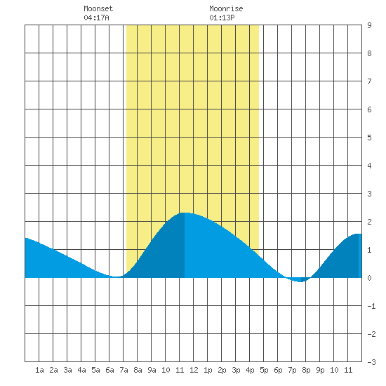 South Hartford tide chart for Friday, January 10, 2025