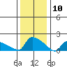 South Hartford tide chart for Friday, January 10, 2025