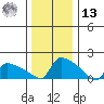 South Hartford tide chart for Monday, January 13, 2025