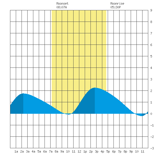 South Hartford tide chart for Tuesday, January 14, 2025