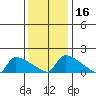 South Hartford tide chart for Thursday, January 16, 2025