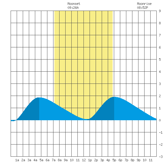 South Hartford tide chart for Friday, January 17, 2025