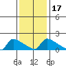 South Hartford tide chart for Friday, January 17, 2025