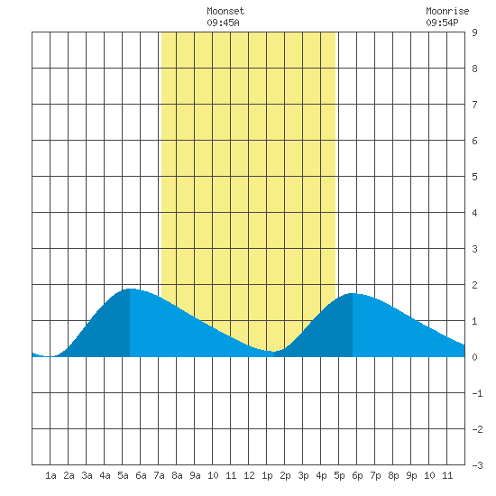 South Hartford tide chart for Saturday, January 18, 2025
