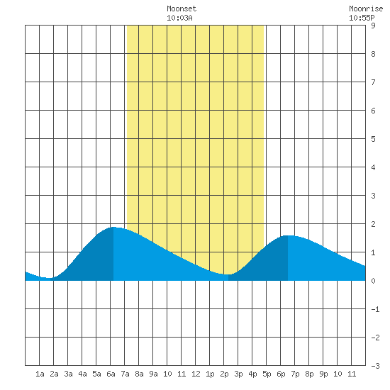 South Hartford tide chart for Sunday, January 19, 2025