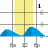 South Hartford tide chart for Wednesday, January 1, 2025