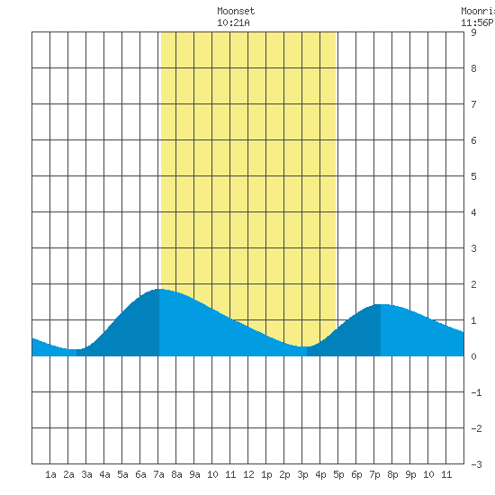 South Hartford tide chart for Monday, January 20, 2025