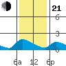 South Hartford tide chart for Tuesday, January 21, 2025