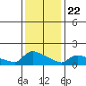 South Hartford tide chart for Wednesday, January 22, 2025