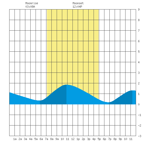 South Hartford tide chart for Friday, January 24, 2025
