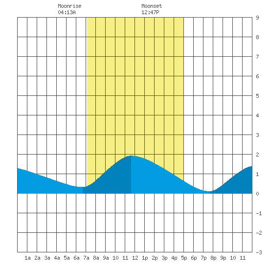 South Hartford tide chart for Saturday, January 25, 2025