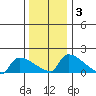 South Hartford tide chart for Friday, January 3, 2025