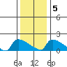 South Hartford tide chart for Sunday, January 5, 2025