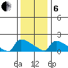 South Hartford tide chart for Monday, January 6, 2025