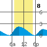 South Hartford tide chart for Wednesday, January 8, 2025
