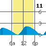 South Hartford tide chart for Tuesday, February 11, 2025