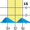 South Hartford tide chart for Sunday, February 16, 2025