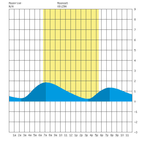 South Hartford tide chart for Wednesday, February 19, 2025
