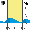 South Hartford tide chart for Thursday, February 20, 2025