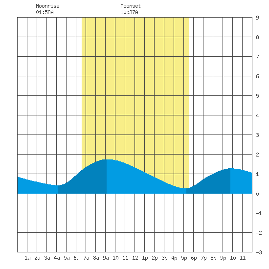 South Hartford tide chart for Friday, February 21, 2025