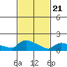 South Hartford tide chart for Friday, February 21, 2025