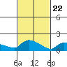 South Hartford tide chart for Saturday, February 22, 2025