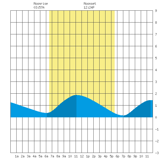 South Hartford tide chart for Sunday, February 23, 2025